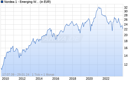 Nordea 1 - Emerging Wealth Equity Fund BI EUR Chart
