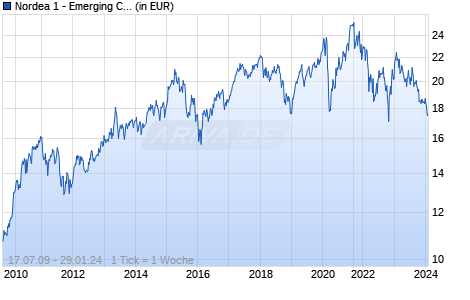 Nordea 1 - Emerging Consumer Fund E EUR Chart