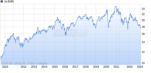 Nordea 1 - Emerging Consumer Fund E EUR Chart