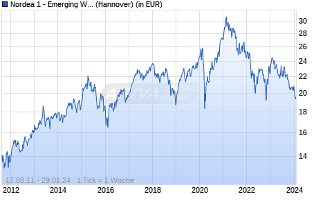 Nordea 1 - Emerging Wealth Equity Fund BP EUR Chart