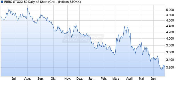 EURO STOXX 50 Daily x2 Short (Gross Return) Index . Chart