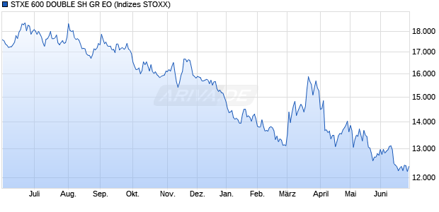 STXE 600 DOUBLE SH GR EO Chart