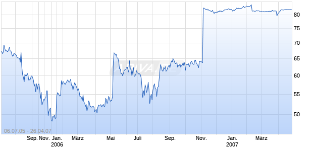 FOUR SEASONS HOT.LIM.-VTG Chart
