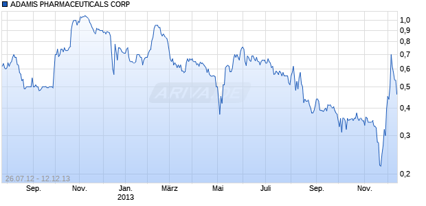 ADAMIS PHARMACEUTICALS CORP Chart
