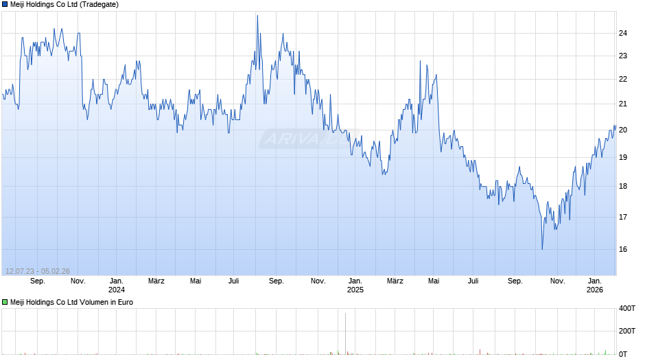 Meiji Holdings Chart