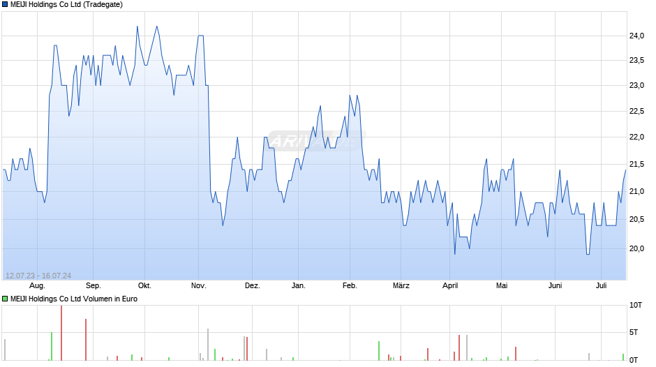 MEIJI Holdings Co Ltd Chart