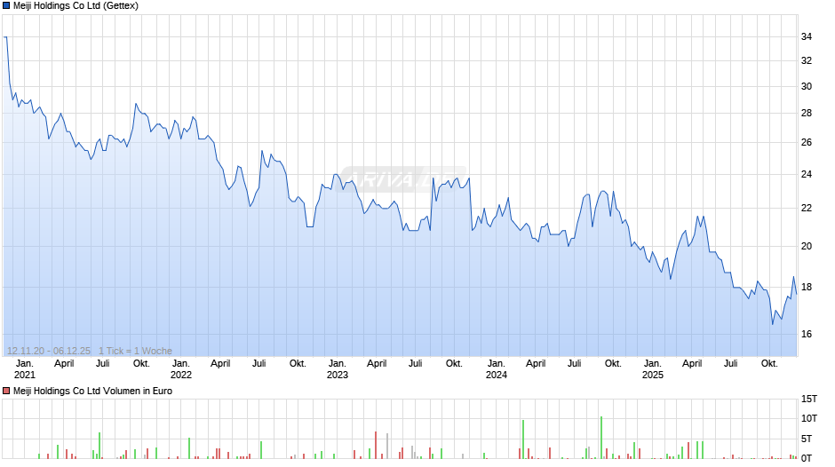 Meiji Holdings Chart