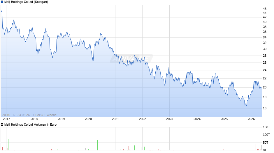 Meiji Holdings Chart