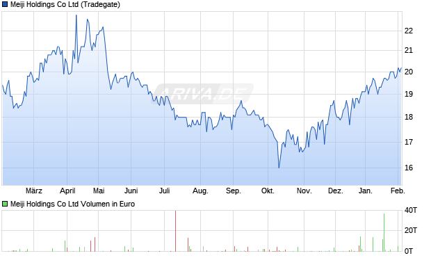 Meiji Holdings Aktie Chart