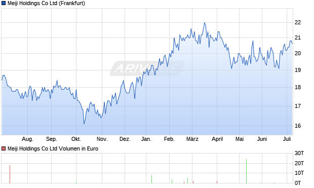 Meiji Holdings Aktie Chart