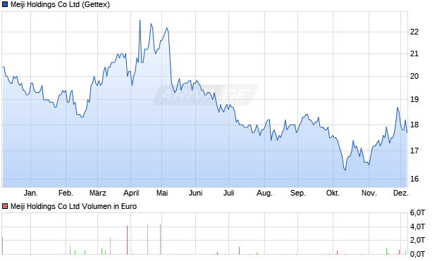 Meiji Holdings Aktie Chart