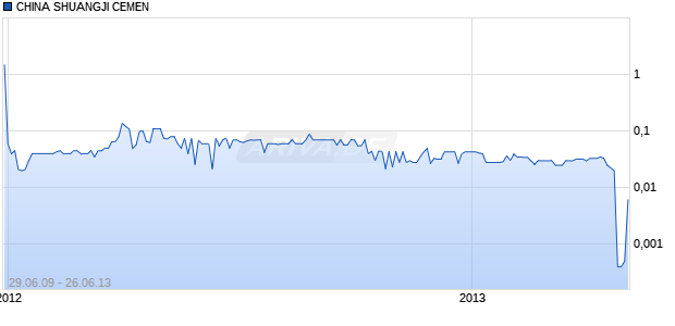 CHINA SHUANGJI CEMEN Chart