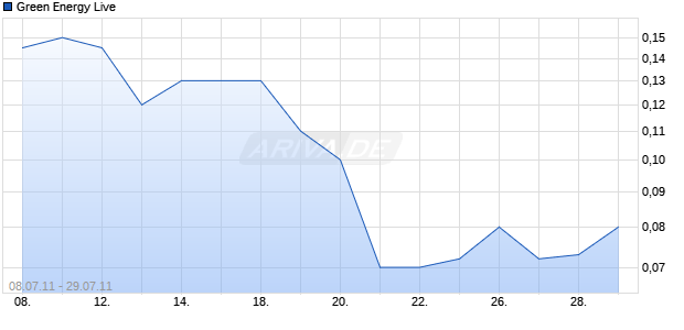 Green Energy Live Chart