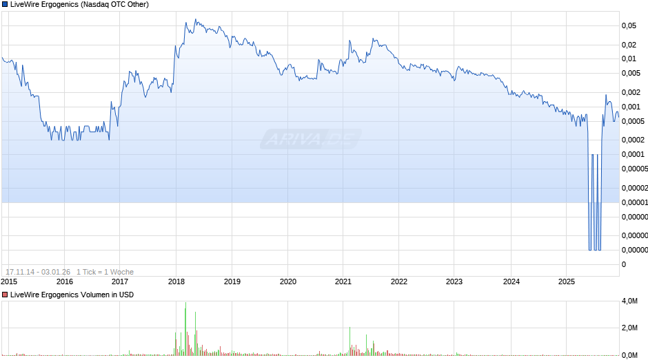 LiveWire Ergogenics Chart