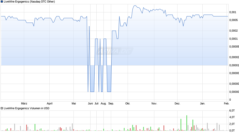LiveWire Ergogenics Chart