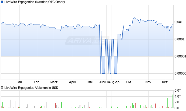 LiveWire Ergogenics Aktie Chart
