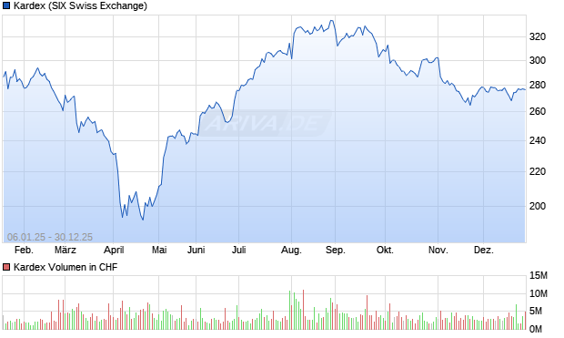 Kardex Aktie Chart