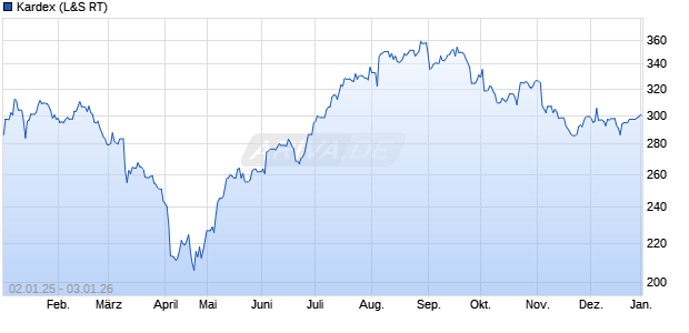 Kardex Aktie Chart