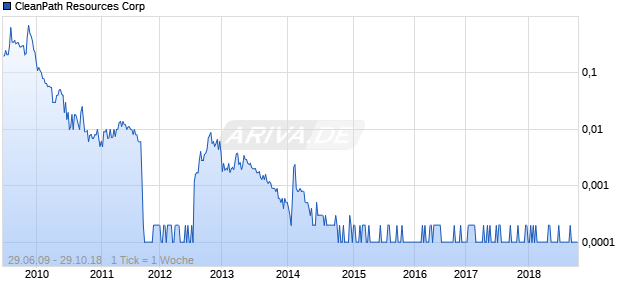 CleanPath Resources Corp Chart