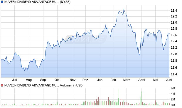 NUVEEN DIVIDEND ADVANTAGE MUNI Aktie Chart