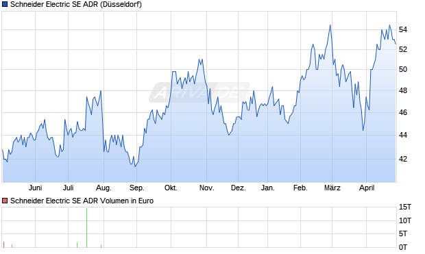 Schneider Electric Aktie (ADR) Chart