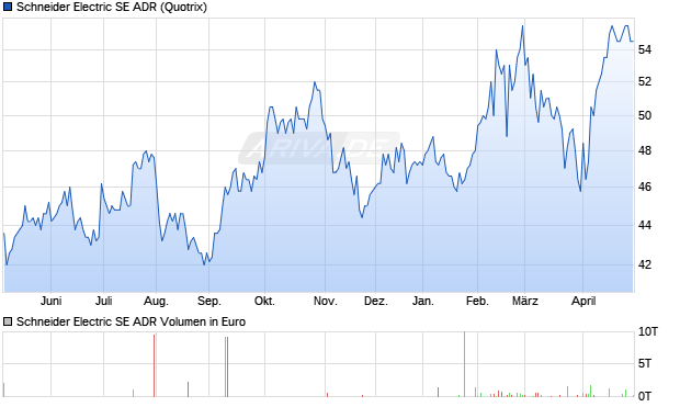 Schneider Electric Aktie (ADR) Chart
