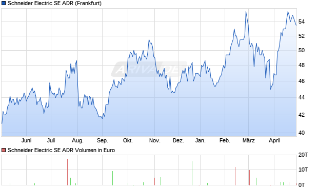 Schneider Electric Aktie (ADR) Chart