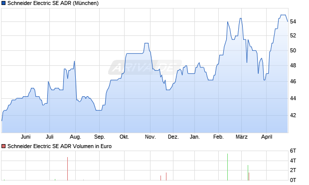Schneider Electric Aktie (ADR) Chart