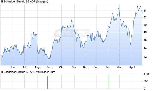 Schneider Electric Aktie (ADR) Chart
