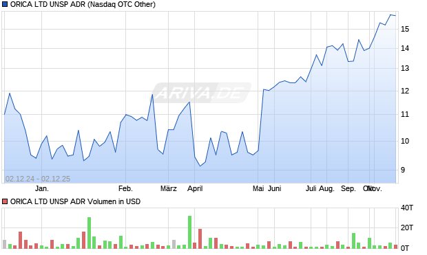 ORICA LTD UNSP Aktie (ADR) Chart