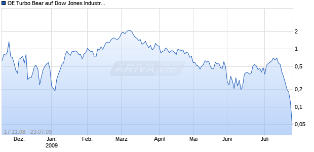 OE Turbo Bear auf Dow Jones Industrial Average [Citigroup GM Deutschland AG & Co. KGaA] Chart