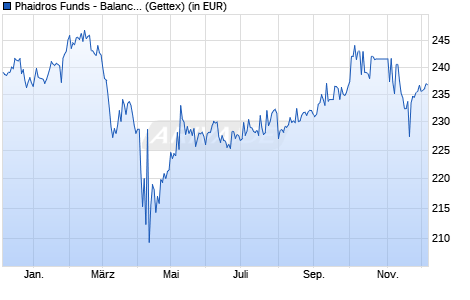 Performance des Phaidros Funds - Balanced A (WKN A0MN91, ISIN LU0295585748)