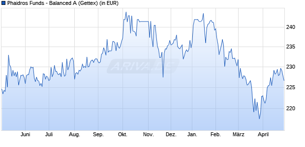 Performance des Phaidros Funds - Balanced A (WKN A0MN91, ISIN LU0295585748)