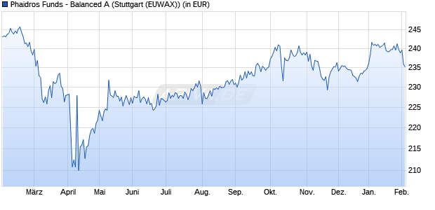 Performance des Phaidros Funds - Balanced A (WKN A0MN91, ISIN LU0295585748)