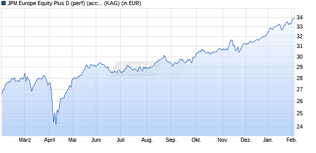 Performance des JPM Europe Equity Plus D (perf) (acc) - USD (WKN A0M97R, ISIN LU0336375869)
