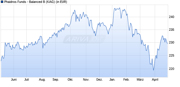Performance des Phaidros Funds - Balanced B (WKN A0MN92, ISIN LU0295585821)