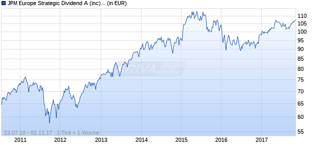 JPM Europe Strategic Dividend A (inc) - EUR Chart