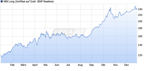 MINI Long Zertifikat auf Gold [BNP Paribas Issuance . (WKN: AA1F9X) Chart