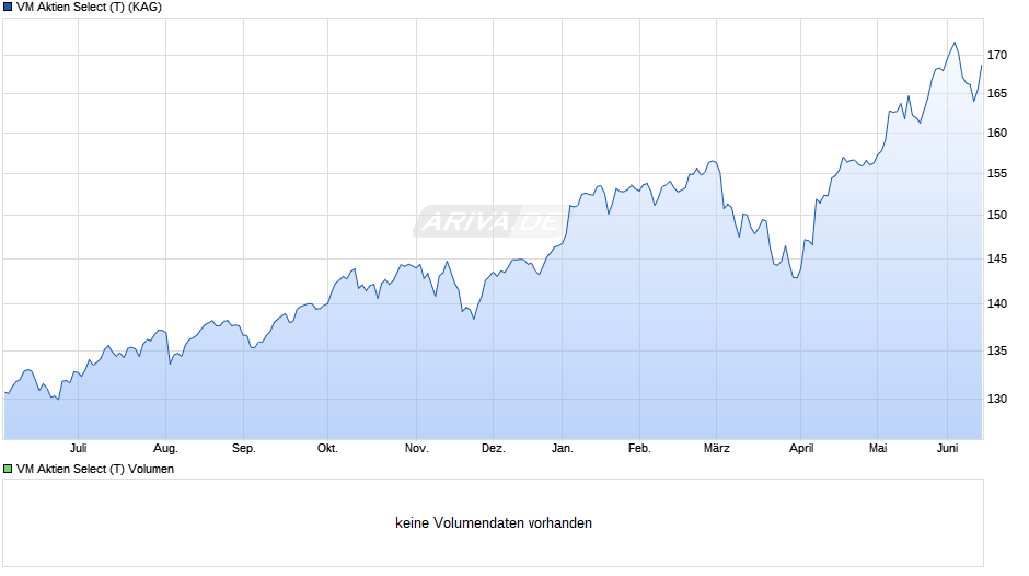 VM Aktien Select (T) Chart