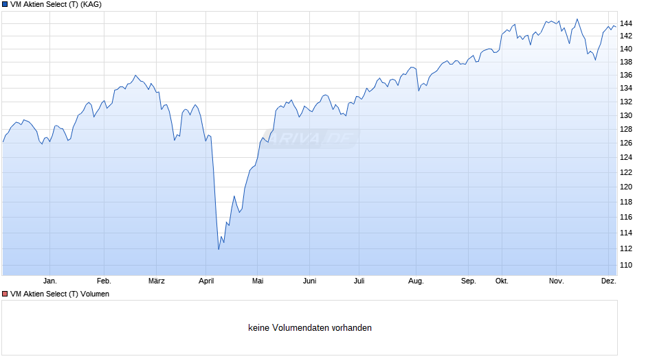 VM Aktien Select (T) Chart