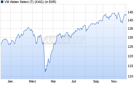 Performance des VM Aktien Select (T) (WKN A0Q2L2, ISIN AT0000A09SB6)