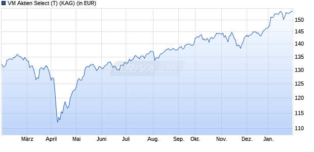 Performance des VM Aktien Select (T) (WKN A0Q2L2, ISIN AT0000A09SB6)