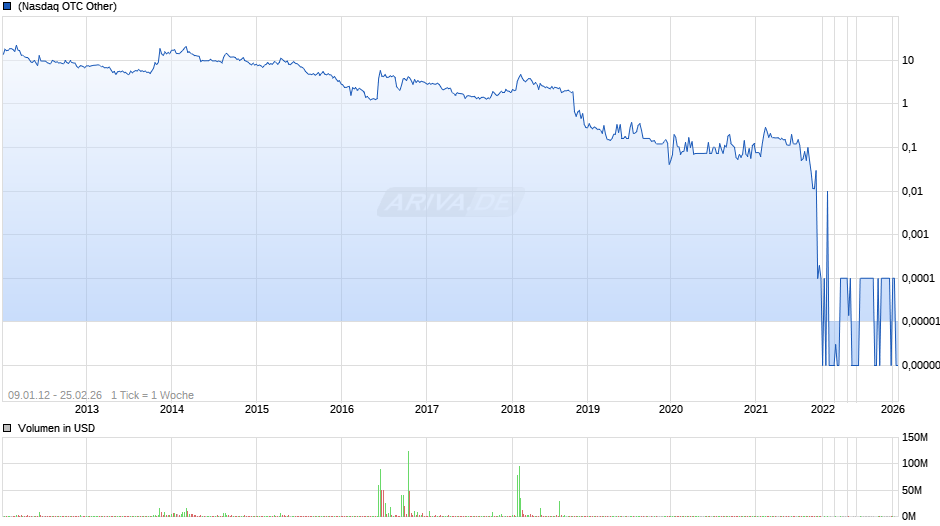 Biostar Pharmaceuticals Chart