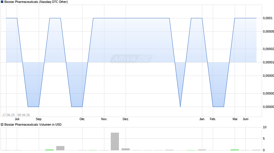 Biostar Pharmaceuticals Chart