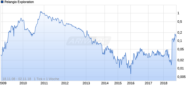 Pelangio Exploration Chart