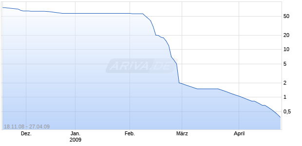 CLEARVIEW ACQUISITIONS INC Chart
