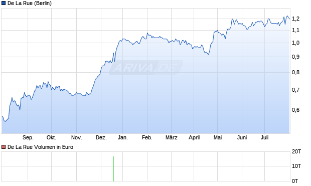 De La Rue Aktie Chart