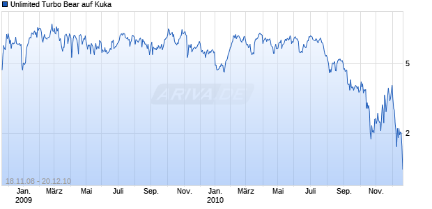 Unlimited Turbo Bear auf Kuka [Commerzbank AG] Chart