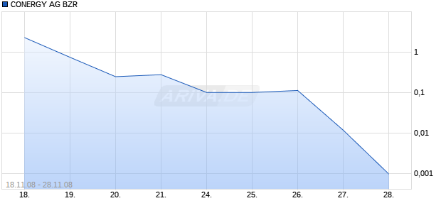 CONERGY AG BZR Chart