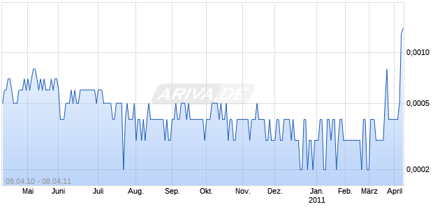 Eco2 Plastics Inc Chart